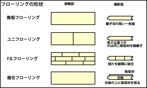 フローリング形状